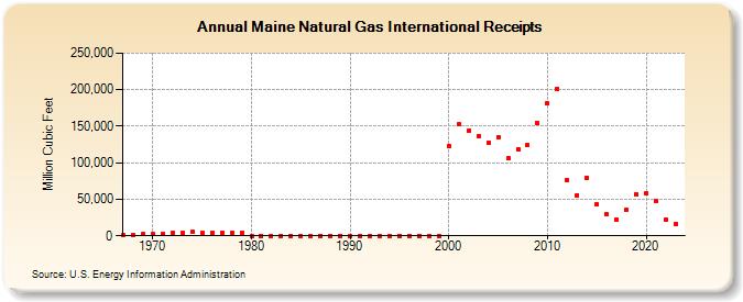 Maine Natural Gas International Receipts  (Million Cubic Feet)