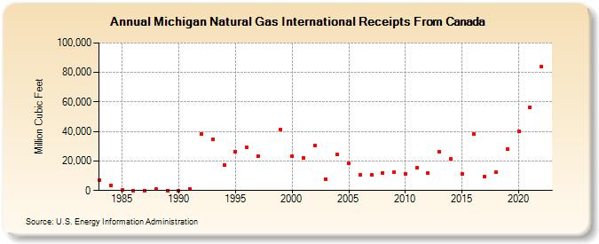 Michigan Natural Gas International Receipts From Canada  (Million Cubic Feet)