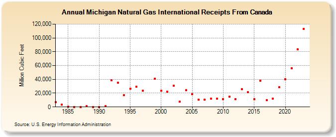 Michigan Natural Gas International Receipts From Canada  (Million Cubic Feet)