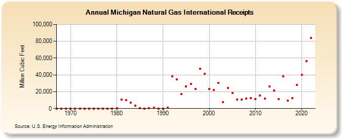 Michigan Natural Gas International Receipts  (Million Cubic Feet)