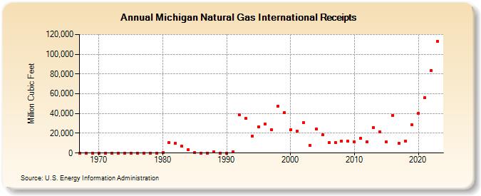 Michigan Natural Gas International Receipts  (Million Cubic Feet)