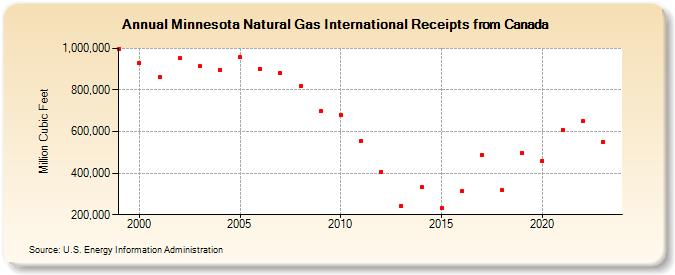 Minnesota Natural Gas International Receipts from Canada  (Million Cubic Feet)