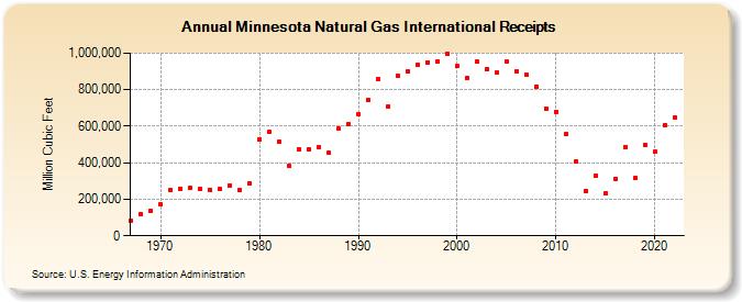 Minnesota Natural Gas International Receipts  (Million Cubic Feet)