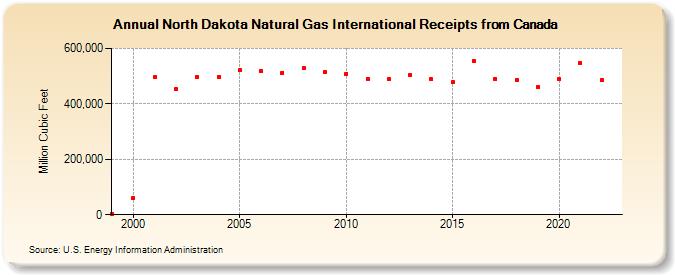 North Dakota Natural Gas International Receipts from Canada  (Million Cubic Feet)
