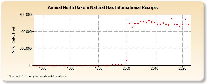 North Dakota Natural Gas International Receipts  (Million Cubic Feet)