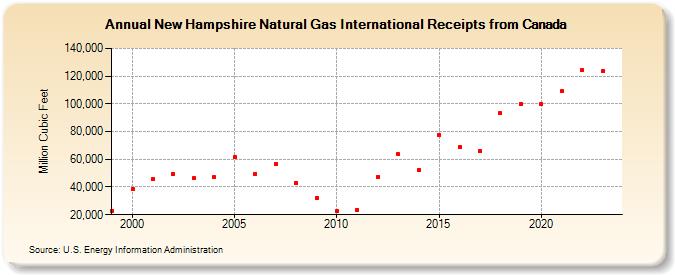 New Hampshire Natural Gas International Receipts from Canada  (Million Cubic Feet)