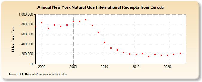 New York Natural Gas International Receipts from Canada  (Million Cubic Feet)