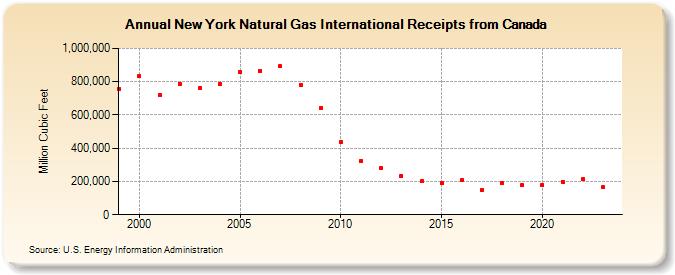 New York Natural Gas International Receipts from Canada  (Million Cubic Feet)