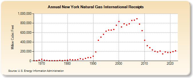New York Natural Gas International Receipts  (Million Cubic Feet)