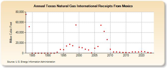 Texas Natural Gas International Receipts From Mexico  (Million Cubic Feet)