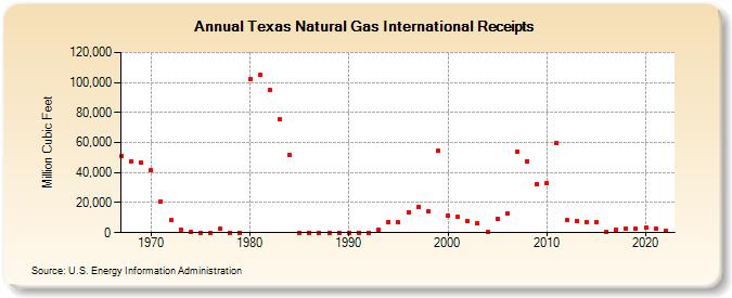 Texas Natural Gas International Receipts  (Million Cubic Feet)