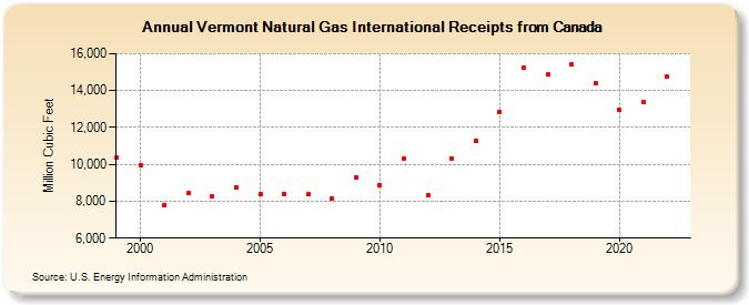Vermont Natural Gas International Receipts from Canada  (Million Cubic Feet)