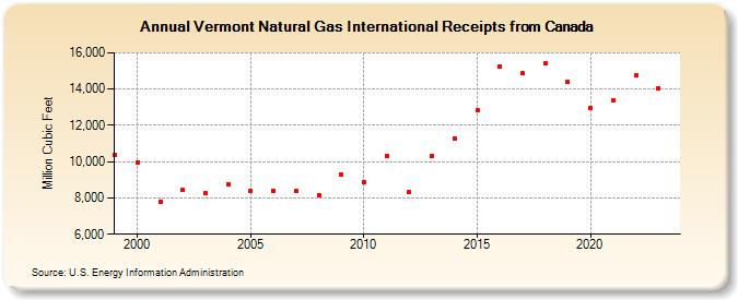 Vermont Natural Gas International Receipts from Canada  (Million Cubic Feet)