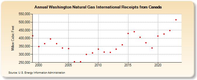 Washington Natural Gas International Receipts from Canada  (Million Cubic Feet)