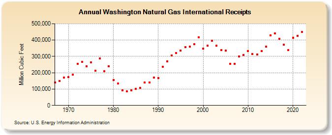 Washington Natural Gas International Receipts  (Million Cubic Feet)