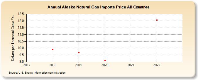 Alaska Natural Gas Imports Price All Countries  (Dollars per Thousand Cubic Feet)
