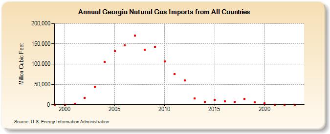 Georgia Natural Gas Imports from All Countries  (Million Cubic Feet)