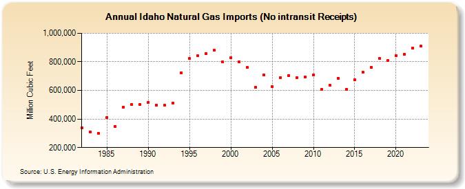 Idaho Natural Gas Imports (No intransit Receipts)  (Million Cubic Feet)