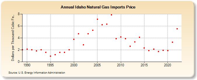 Idaho Natural Gas Imports Price  (Dollars per Thousand Cubic Feet)
