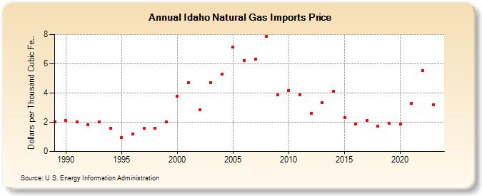 Idaho Natural Gas Imports Price  (Dollars per Thousand Cubic Feet)