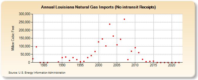 Louisiana Natural Gas Imports (No intransit Receipts)  (Million Cubic Feet)
