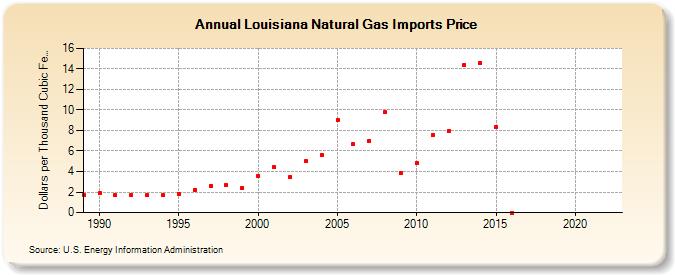 Louisiana Natural Gas Imports Price  (Dollars per Thousand Cubic Feet)