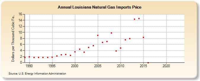 Louisiana Natural Gas Imports Price  (Dollars per Thousand Cubic Feet)