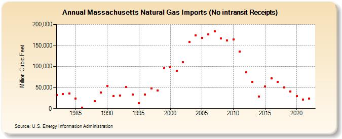 Massachusetts Natural Gas Imports (No intransit Receipts)  (Million Cubic Feet)