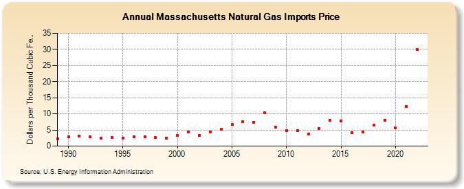 Massachusetts Natural Gas Imports Price  (Dollars per Thousand Cubic Feet)
