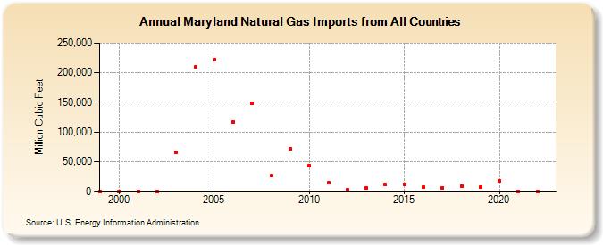 Maryland Natural Gas Imports from All Countries  (Million Cubic Feet)