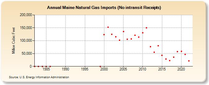Maine Natural Gas Imports (No intransit Receipts)  (Million Cubic Feet)