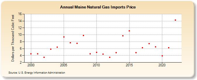 Maine Natural Gas Imports Price  (Dollars per Thousand Cubic Feet)