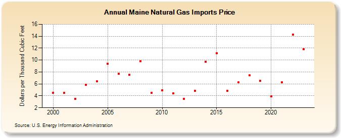 Maine Natural Gas Imports Price  (Dollars per Thousand Cubic Feet)