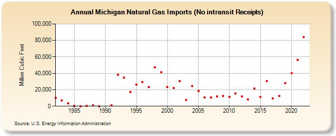 Michigan Natural Gas Imports (No intransit Receipts)  (Million Cubic Feet)