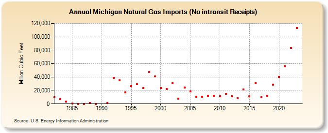 Michigan Natural Gas Imports (No intransit Receipts)  (Million Cubic Feet)