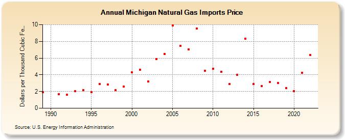 Michigan Natural Gas Imports Price  (Dollars per Thousand Cubic Feet)