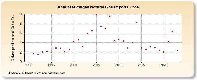 Michigan Natural Gas Imports Price  (Dollars per Thousand Cubic Feet)