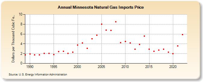 Minnesota Natural Gas Imports Price  (Dollars per Thousand Cubic Feet)
