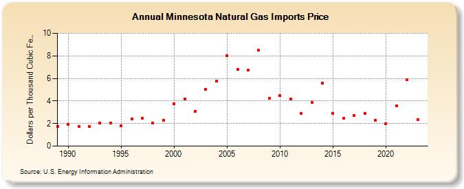 Minnesota Natural Gas Imports Price  (Dollars per Thousand Cubic Feet)