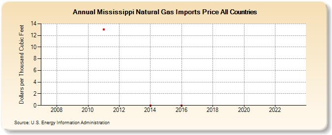 Mississippi Natural Gas Imports Price All Countries  (Dollars per Thousand Cubic Feet)