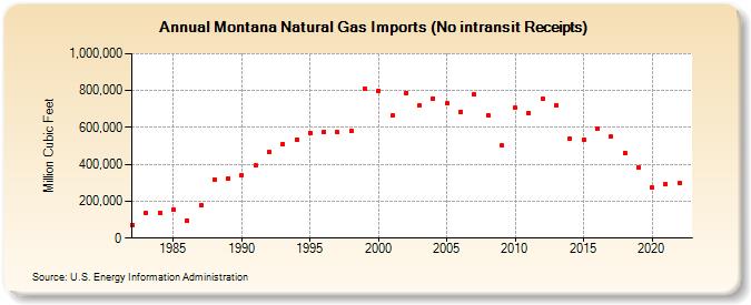 Montana Natural Gas Imports (No intransit Receipts)  (Million Cubic Feet)