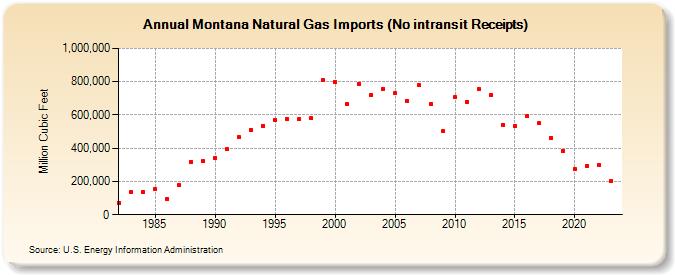 Montana Natural Gas Imports (No intransit Receipts)  (Million Cubic Feet)