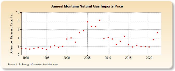 Montana Natural Gas Imports Price  (Dollars per Thousand Cubic Feet)