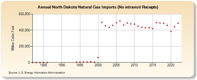 North Dakota Natural Gas Imports (No intransit Receipts)  (Million Cubic Feet)