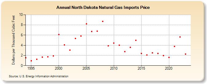 North Dakota Natural Gas Imports Price  (Dollars per Thousand Cubic Feet)