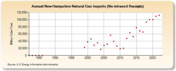 New Hampshire Natural Gas Imports (No intransit Receipts)  (Million Cubic Feet)