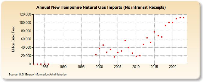 New Hampshire Natural Gas Imports (No intransit Receipts)  (Million Cubic Feet)