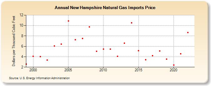 New Hampshire Natural Gas Imports Price  (Dollars per Thousand Cubic Feet)