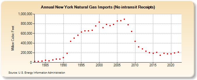 New York Natural Gas Imports (No intransit Receipts)  (Million Cubic Feet)