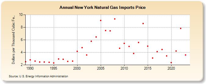 New York Natural Gas Imports Price  (Dollars per Thousand Cubic Feet)